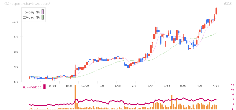石井表記(6336)の日足チャート