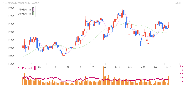 オルガノ(6368)の日足チャート