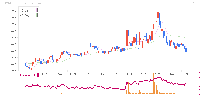 木村化工機(6378)の日足チャート