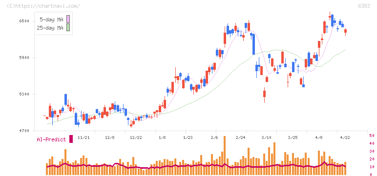 ダイフク(6383)の日足チャート