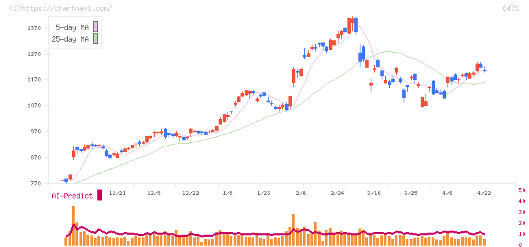 日本精工(6471)の日足チャート