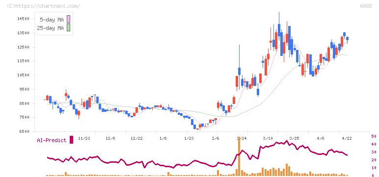 岡野バルブ製造(6492)の日足チャート