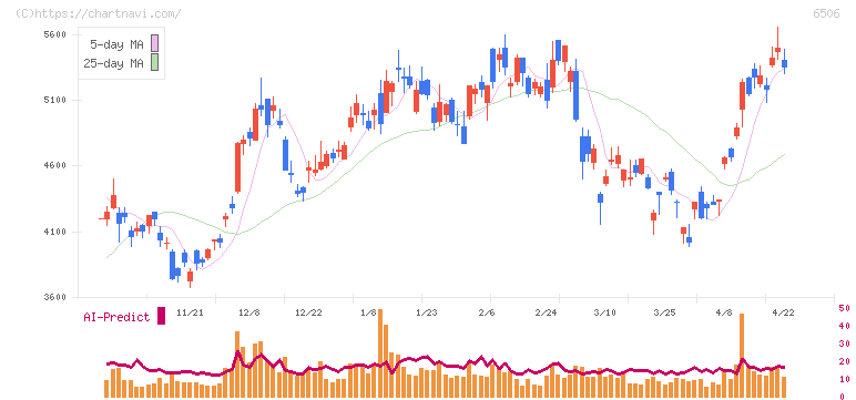 安川電機(6506)の日足チャート