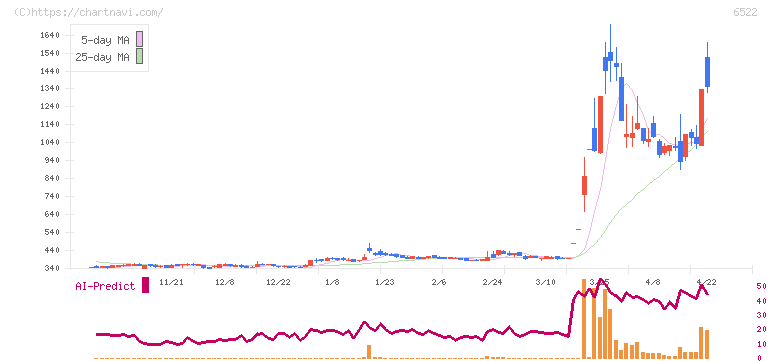 アスタリスク(6522)の日足チャート