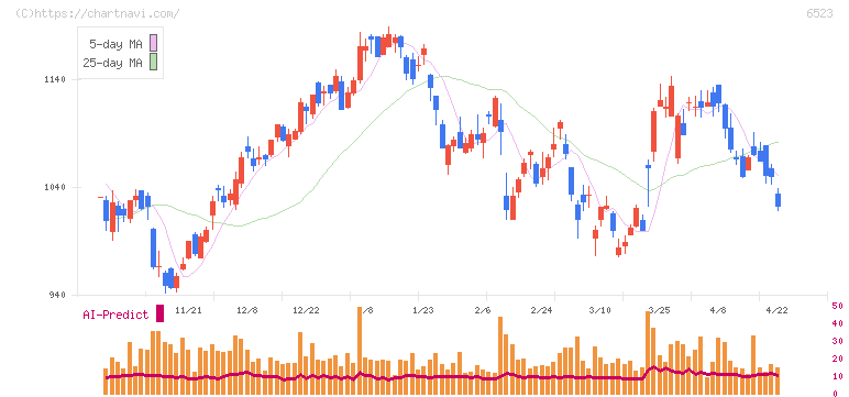 ＰＨＣホールディングス(6523)の日足チャート