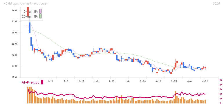 ソシオネクスト(6526)の日足チャート