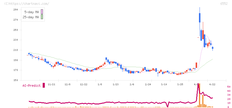 ＧａｍｅＷｉｔｈ(6552)の日足チャート