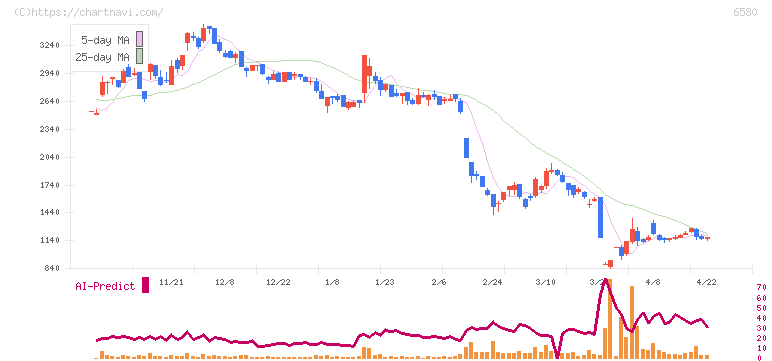 ライトアップ(6580)の日足チャート