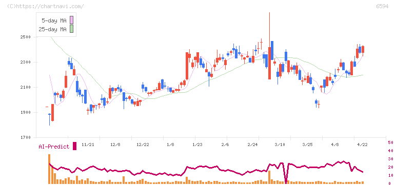 ニデック(6594)の日足チャート