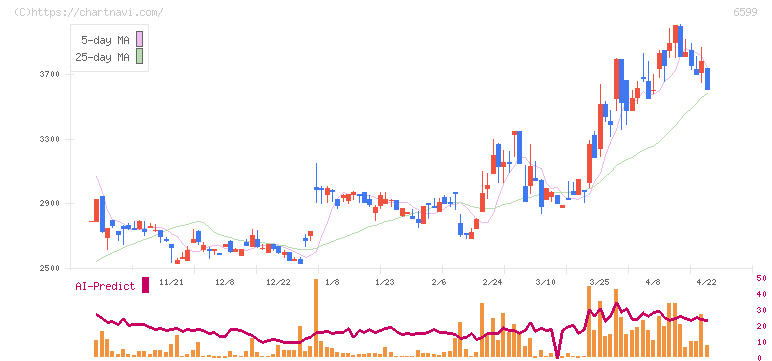 エブレン(6599)の日足チャート