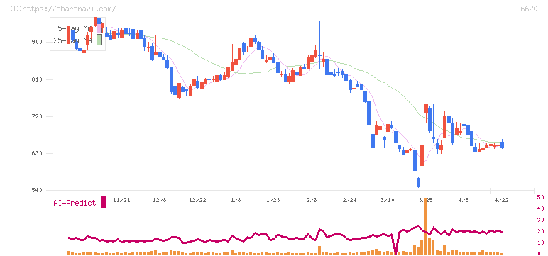 宮越ホールディングス(6620)の日足チャート