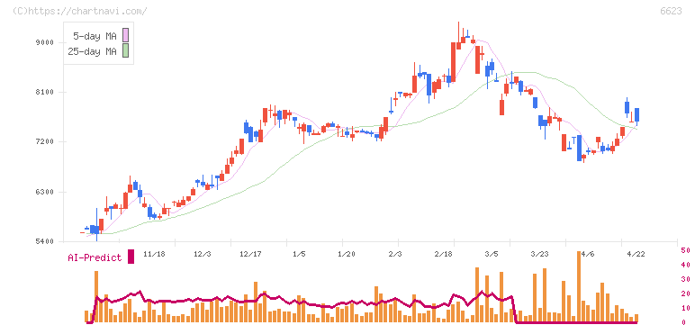 愛知電機(6623)の日足チャート