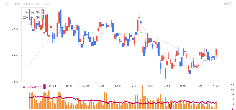 寺崎電気産業(6637)の日足チャート