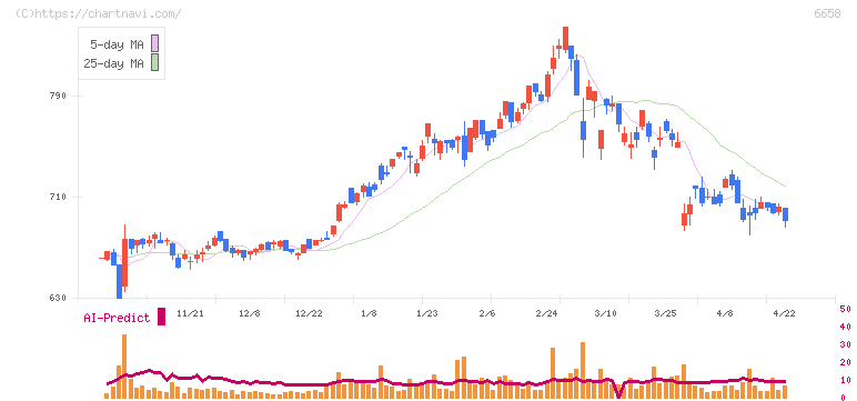 シライ電子工業(6658)の日足チャート