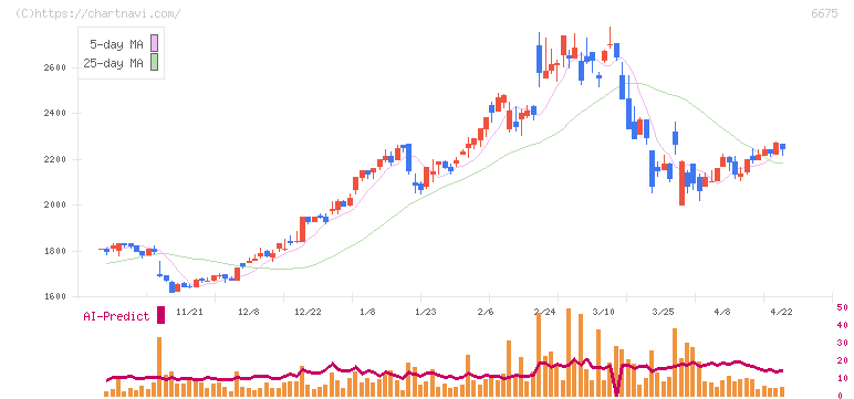サクサ(6675)の日足チャート