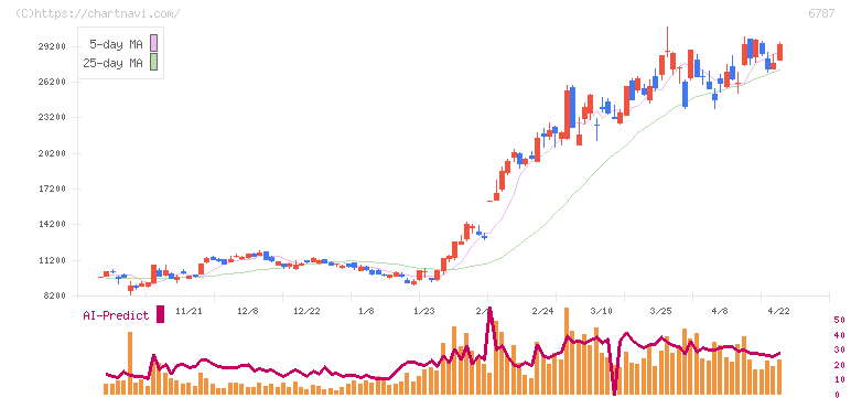 メイコー(6787)の日足チャート