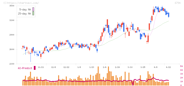 フォスター電機(6794)の日足チャート