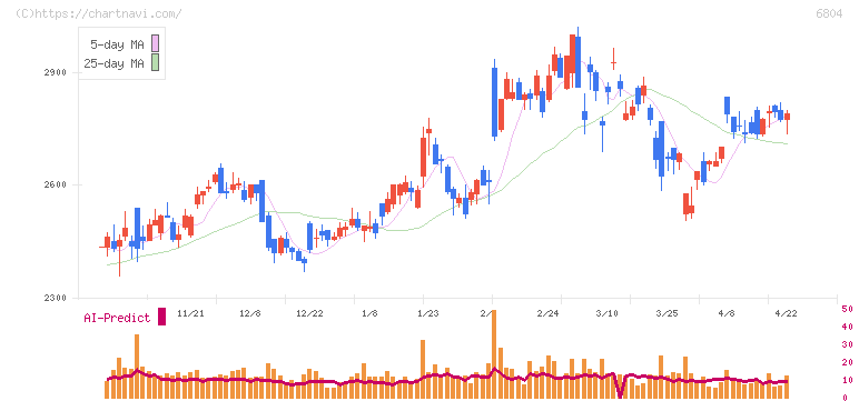 ホシデン(6804)の日足チャート
