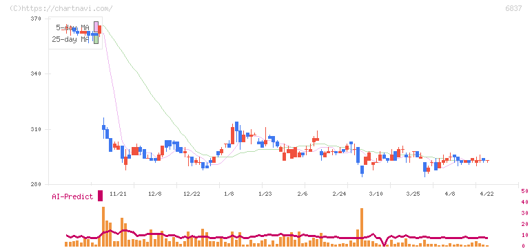 京写(6837)の日足チャート