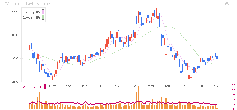 新電元工業(6844)の日足チャート