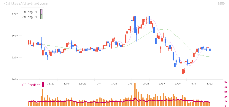 エスペック(6859)の日足チャート