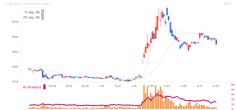 ＯＢＡＲＡ　ＧＲＯＵＰ(6877)の日足チャート