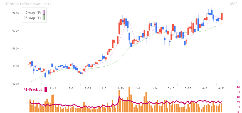 フェローテック(6890)の日足チャート