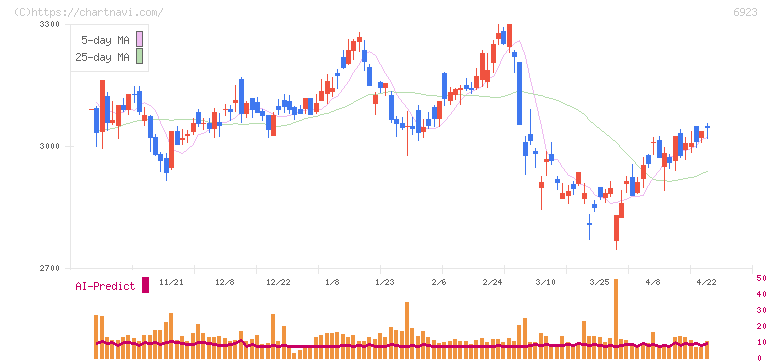 スタンレー電気(6923)の日足チャート