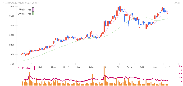 エノモト(6928)の日足チャート