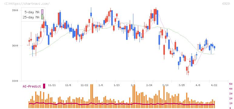 日本セラミック(6929)の日足チャート