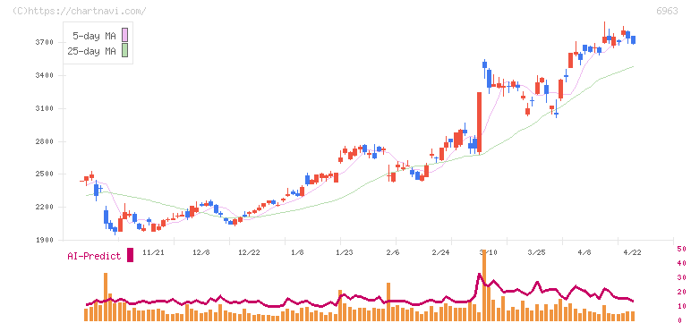 ローム(6963)の日足チャート