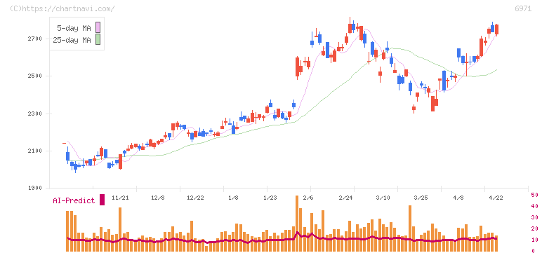 京セラ(6971)の日足チャート