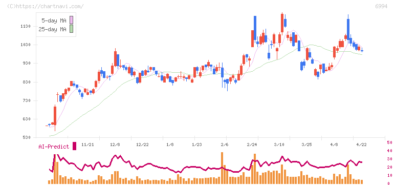 指月電機製作所(6994)の日足チャート