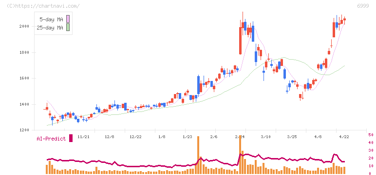 ＫＯＡ(6999)の日足チャート