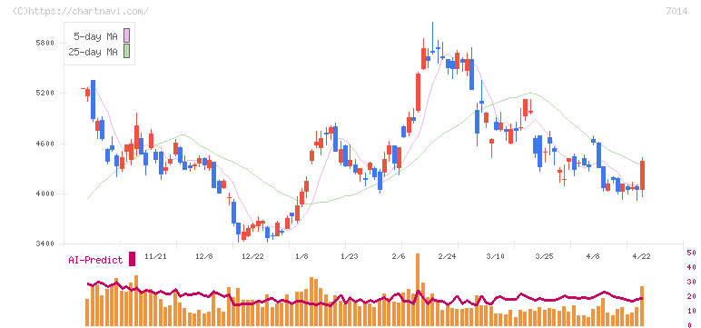 名村造船所(7014)の日足チャート