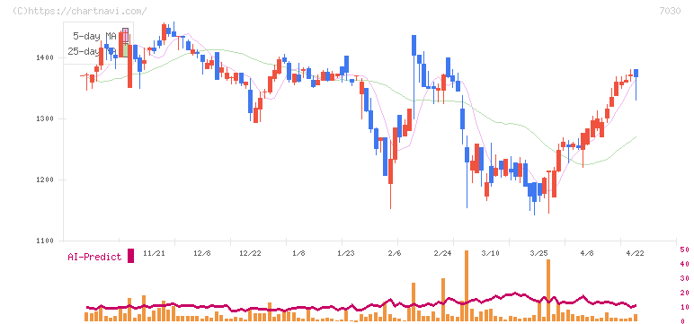 スプリックス(7030)の日足チャート