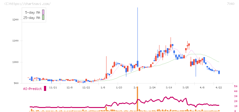 サン・ライフホールディング(7040)の日足チャート