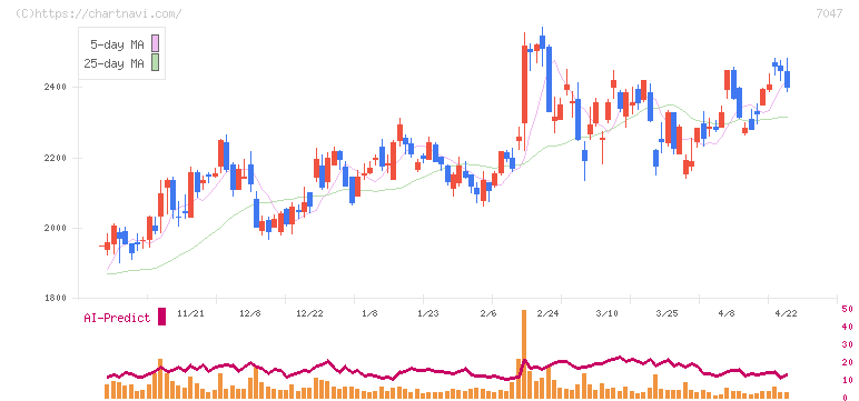 ポート(7047)の日足チャート