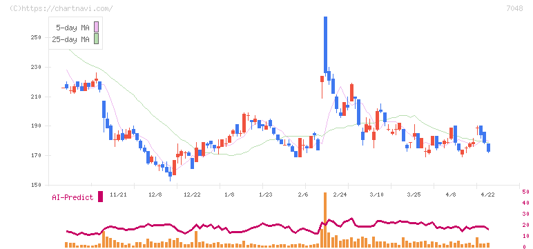ベルトラ(7048)の日足チャート