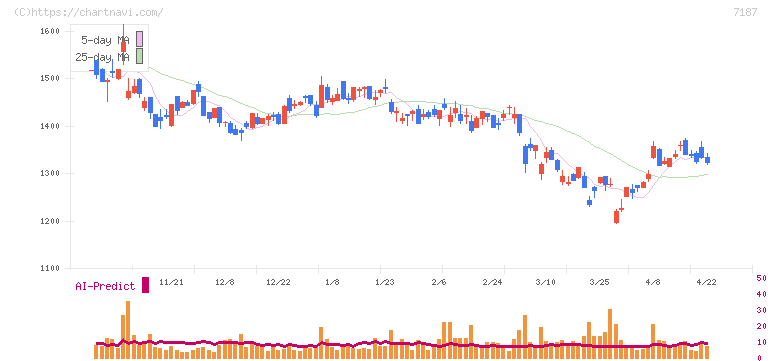 ジェイリース(7187)の日足チャート