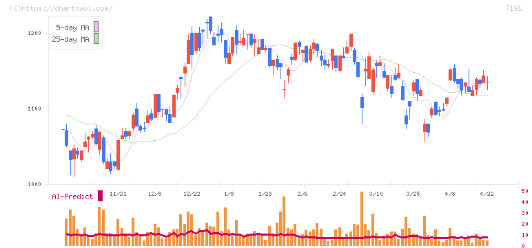 イントラスト(7191)の日足チャート