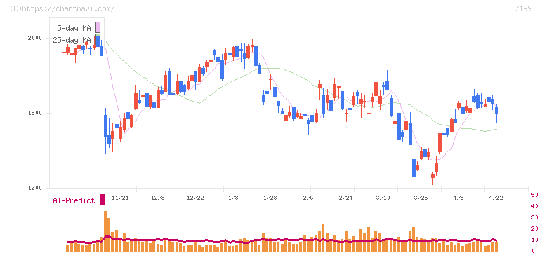 プレミアグループ(7199)の日足チャート