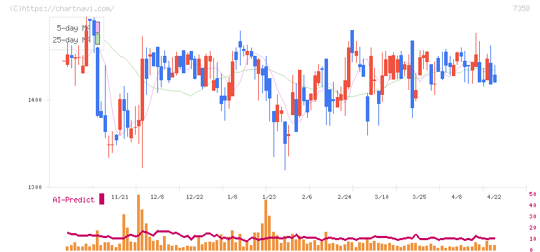 ポピンズ(7358)の日足チャート