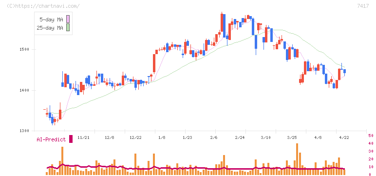 南陽(7417)の日足チャート