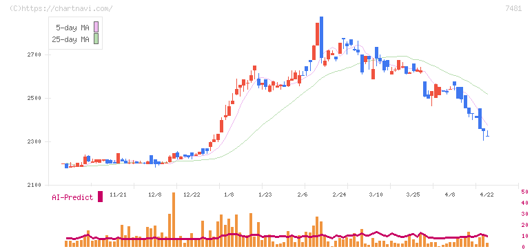 尾家産業(7481)の日足チャート