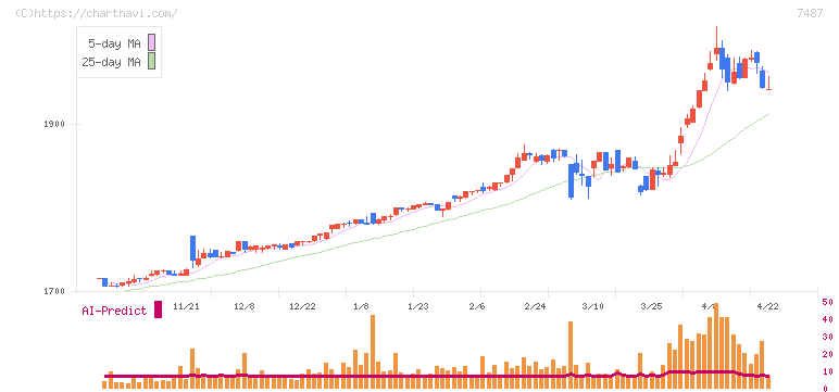 小津産業(7487)の日足チャート