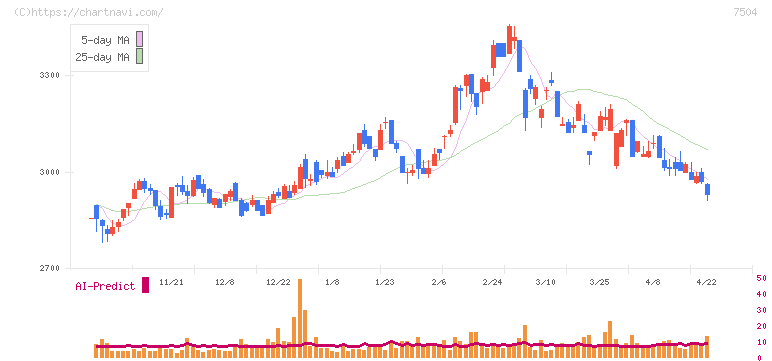 高速(7504)の日足チャート