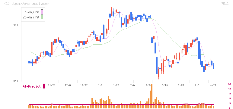 イオン北海道(7512)の日足チャート