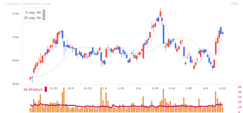 ワークマン(7564)の日足チャート