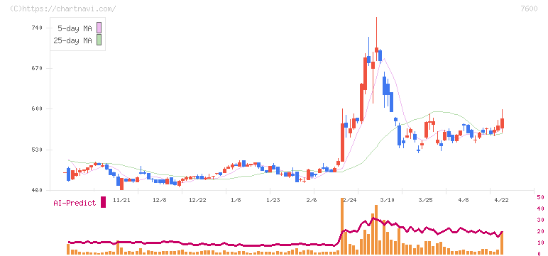日本エム・ディ・エム(7600)の日足チャート